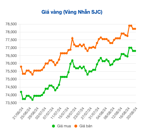 Vàng nhẫn vừa ‘lập đỉnh’, đến lượt vàng miếng tăng vọt 1 triệu đồng/lượng