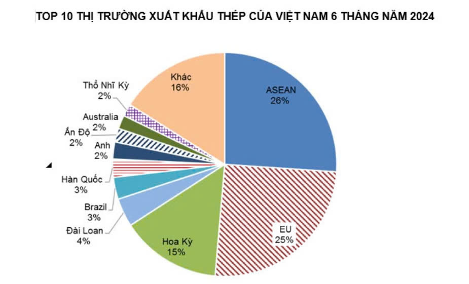 Sản phẩm chủ lực Hòa Phát và Formosa vào 'tầm ngắm' điều tra chống bán phá giá tại quốc giá đông dân thứ 2 thế giới