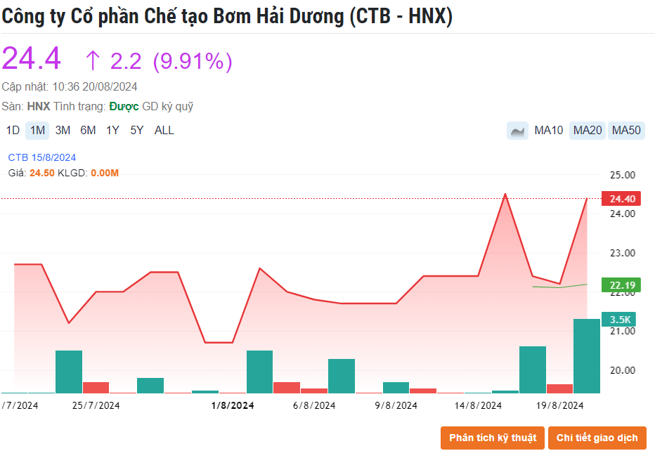 Lợi nhuận cao kỷ lục, doanh nghiệp sàn HNX sắp trả cổ tức 20% bằng tiền