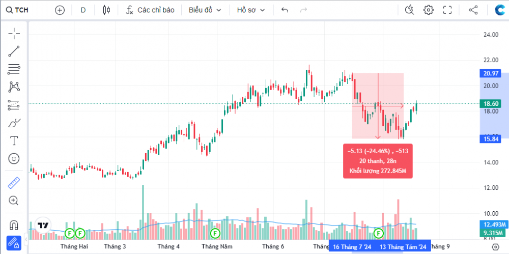 Tài chính Hoàng Huy: Cổ phiếu TCH bị siết margin sau nhịp giảm hơn 24%