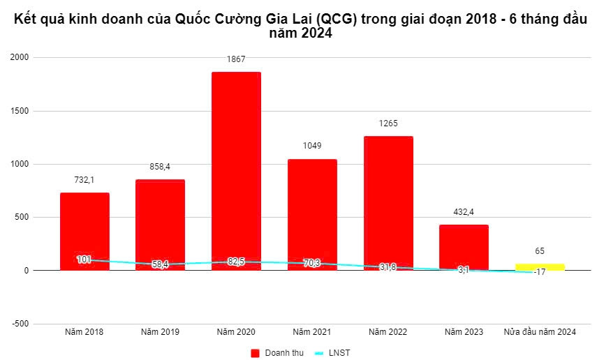 Trước khi xảy ra biến cố bà Nguyễn Thị Như Loan, Quốc Cường Gia Lai (QCG) đang kinh doanh như nào?