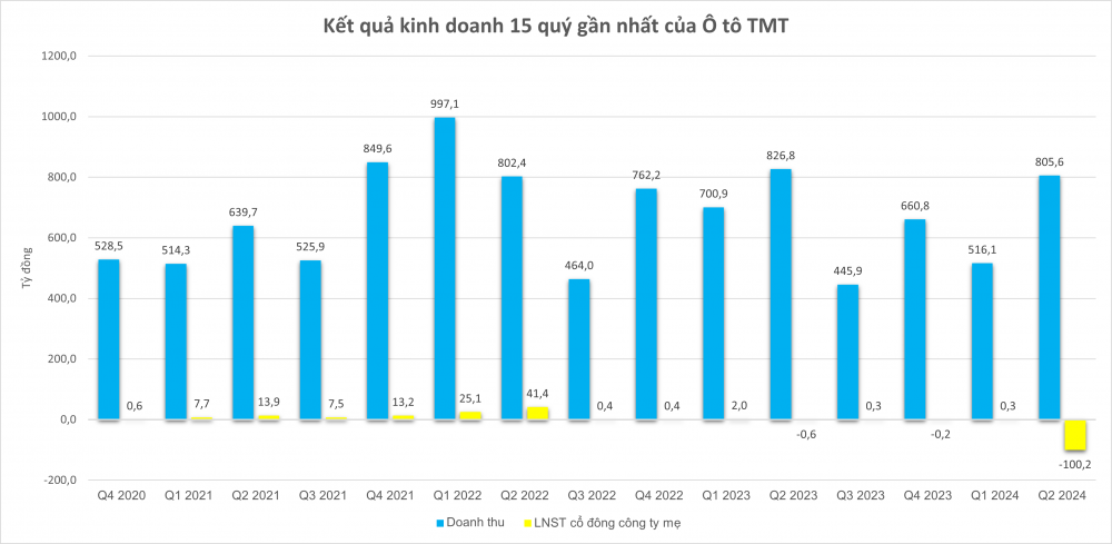 Đối thủ lớn nhất của VinFast VF3 báo lỗ kỷ lục, cổ phiếu lao dốc hơn 70%