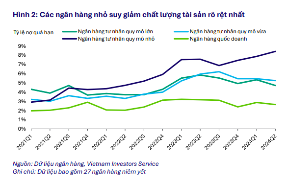 VIS Rating: Các ngân hàng nhỏ phải đối mặt với nhiều vấn đề về nợ xấu, rủi ro thanh khoản