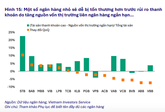 VIS Rating: Các ngân hàng nhỏ phải đối mặt với nhiều vấn đề về nợ xấu, rủi ro thanh khoản