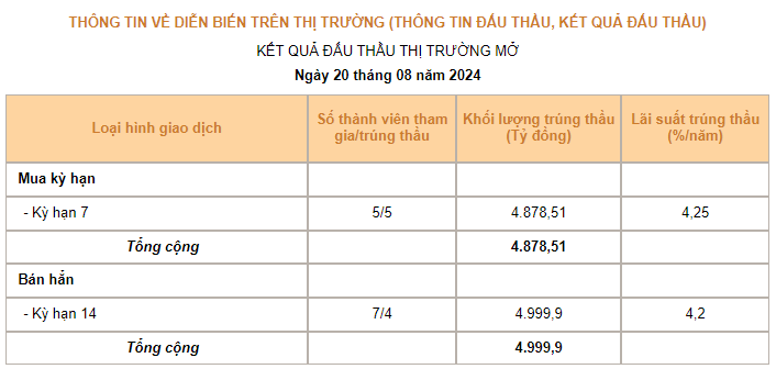 Ngân hàng Nhà nước tiếp tục giảm lãi suất tín phiếu phiên 20/8