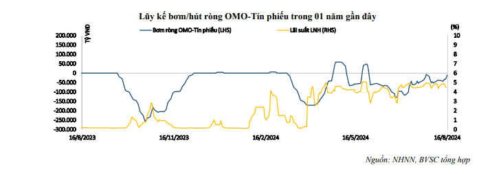 Ngân hàng Nhà nước tiếp tục giảm lãi suất tín phiếu phiên 20/8