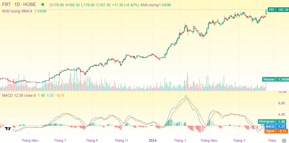 Long Châu tiếp tục giúp cổ phiếu FRT lên 'đỉnh nóc, kịch trần, bay phấp phới'