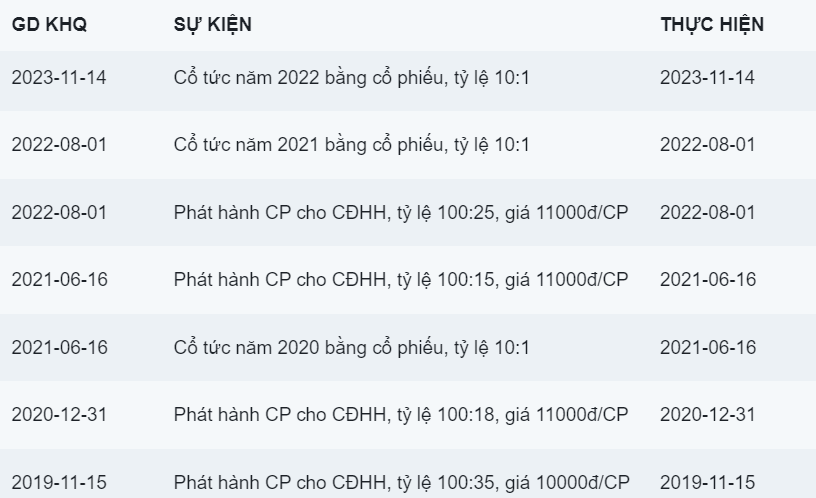 Ông lớn bất động sản miền Bắc sắp trả cổ tức bằng tiền lần đầu tiên, tỷ lệ 15%