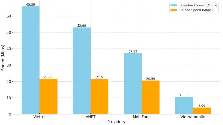 Nhà mạng nào có tốc độ internet nhanh nhất Việt Nam?