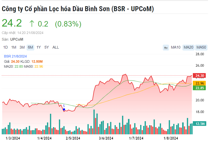 Lọc Hóa dầu Bình Sơn (BSR) đã nộp hồ sơ đăng ký niêm yết lên HoSE