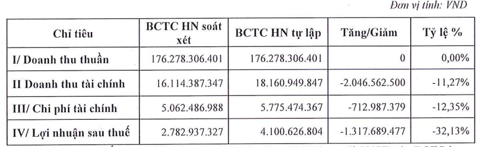 Lợi nhuận giảm hơn 32% sau soát xét, doanh nghiệp bất động sản sàn HoSE giải trình gì?