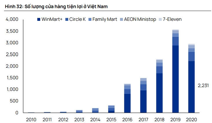 Một công ty có tiềm năng lớn nhanh như 'thánh gióng' trong mảng bán lẻ, sánh vai cùng WinMart+