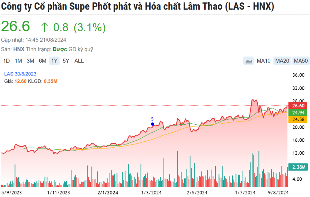 Thị giá vừa tăng vọt 86%, cổ đông LAS đón thêm tin vui với cổ tức bằng tiền mặt