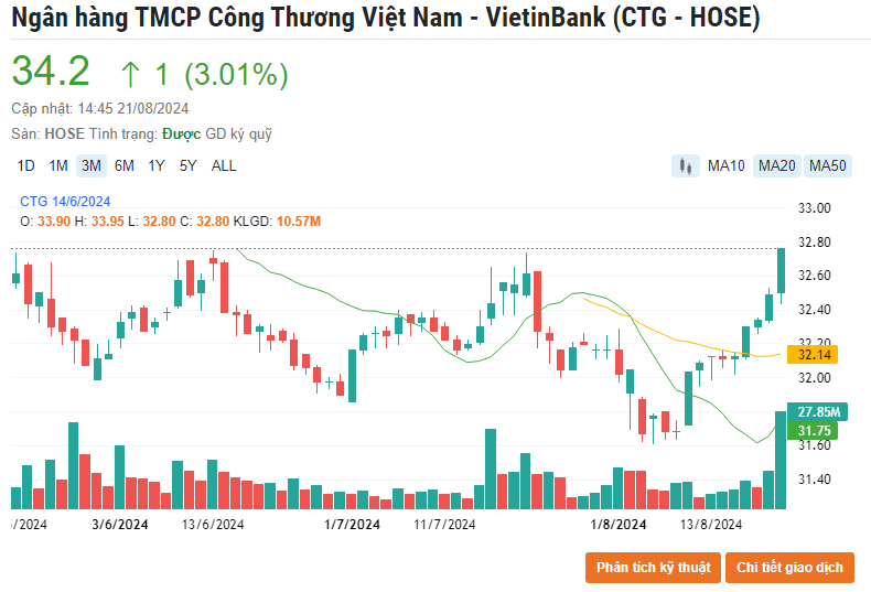 Một loạt cổ phiếu ngân hàng bất ngờ 'bốc đầu', kéo VN-Index tăng mạnh