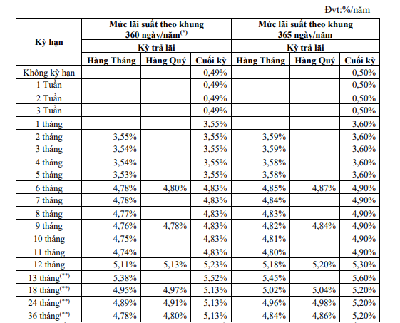 Một ngân hàng tăng mạnh lãi suất tiết kiệm: Cao nhất 7,5%/năm