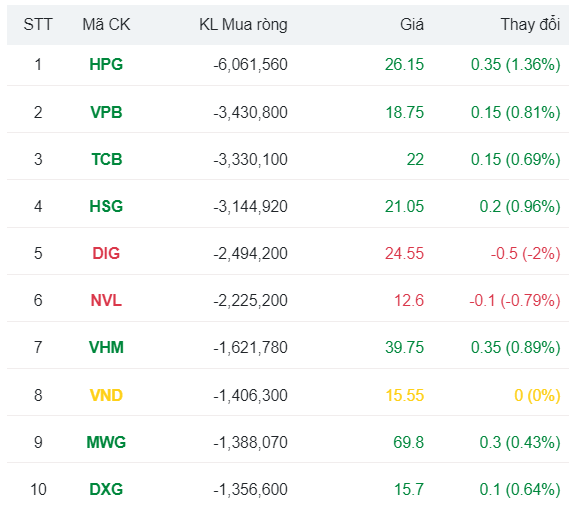 Khối ngoại xả hàng chục phiên liên tiếp cổ phiếu Hòa Phát (HPG) và Hoa Sen (HSG)