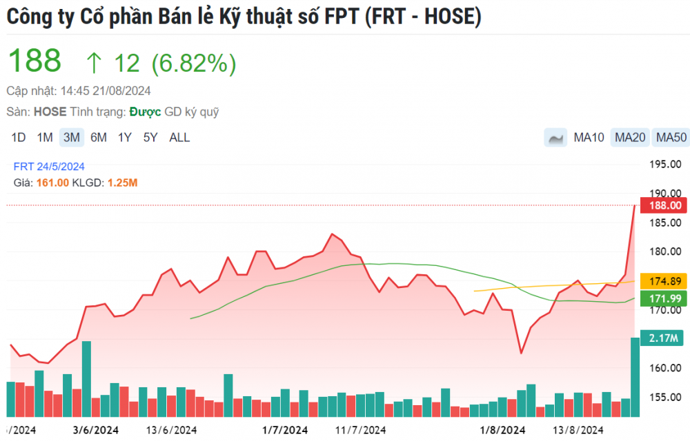 FPT Retail (FRT) chính thức bước vào câu lạc bộ tỷ USD