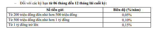 Một ngân hàng tăng mạnh lãi suất tiết kiệm: Cao nhất 7,5%/năm