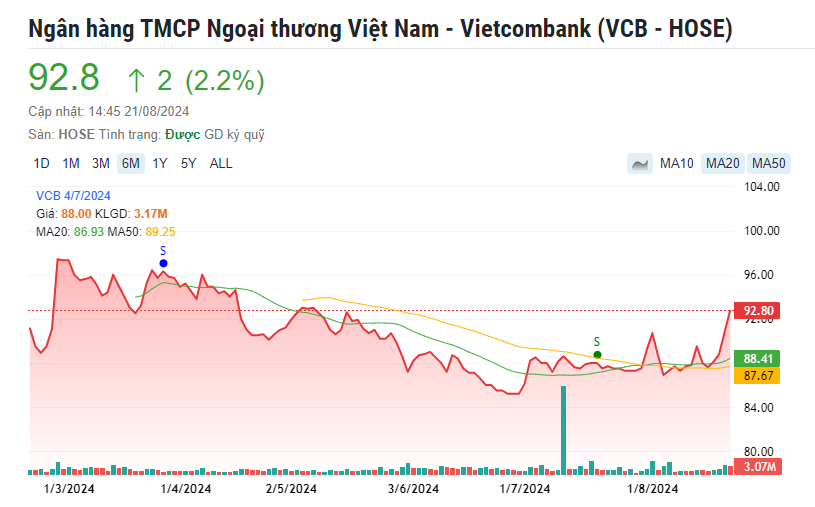 Một mã cổ phiếu ngân hàng 'bứt phá' được khuyến nghị MUA , kỳ vọng tăng 19%