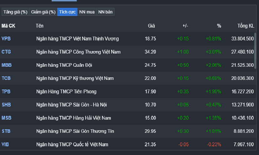 Diễn biến cổ phiếu ngân hàng ngày 21/8: VCB, BID, CTG dẫn dắt VN-Index bứt phá