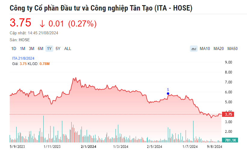 Tân Tạo (ITA): Thị giá trượt về đáy 20 tháng, cổ đông lớn vung tiền gom thêm 5,8 triệu đơn vị