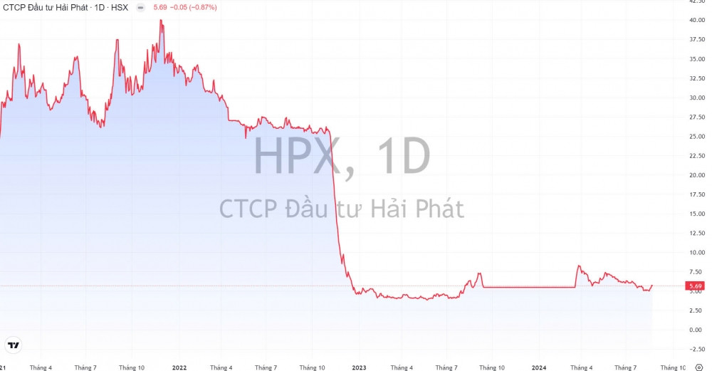 Hải Phát (HPX): Bản án phúc thẩm trong tranh chấp hợp đồng mua sắm hàng hóa