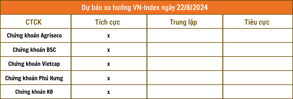 Nhận định chứng khoán 22/8: Các CTCK đồng thuận về xu hướng và vùng điểm số