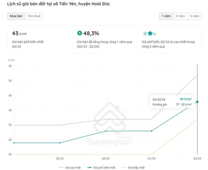 Lịch sử giá bán đất tại xã Tiền Yên, huyện Hoài Đức. Ảnh: Batdongsan.com.vn