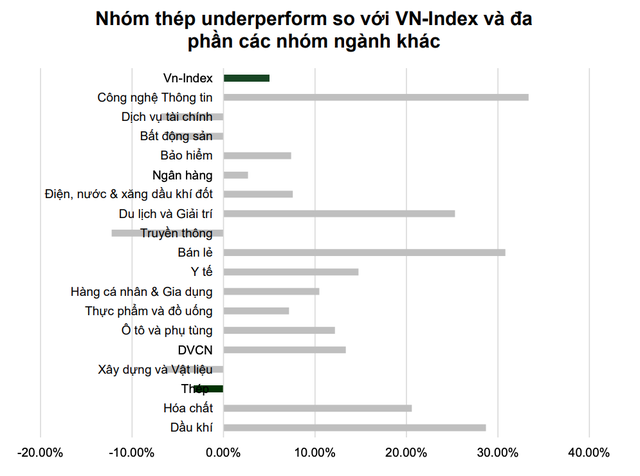 VCBS: Cổ phiếu HPG, HSG không còn hấp dẫn, nhiều áp lực nửa cuối năm