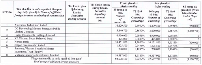 Dragon Capital ‘âm thầm’ xả ròng hơn 28 triệu cổ phiếu Hoa Sen (HSG)