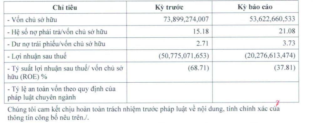 Công ty của đại gia 'Đường bia' tiếp tục thua lỗ, khối nợ gấp 21 lần vốn chủ sở hữu