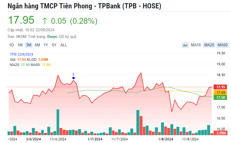 TPBank (TPB) được chấp thuận tăng vốn lên hơn 26.000 tỷ đồng