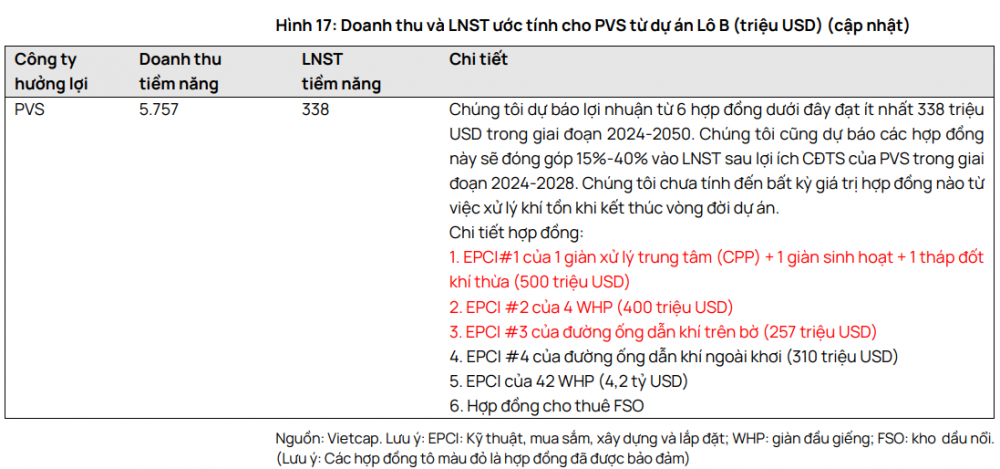 PVS: 2 gói thầu trị giá 567 triệu USD sắp được khởi công trong quý III/2024