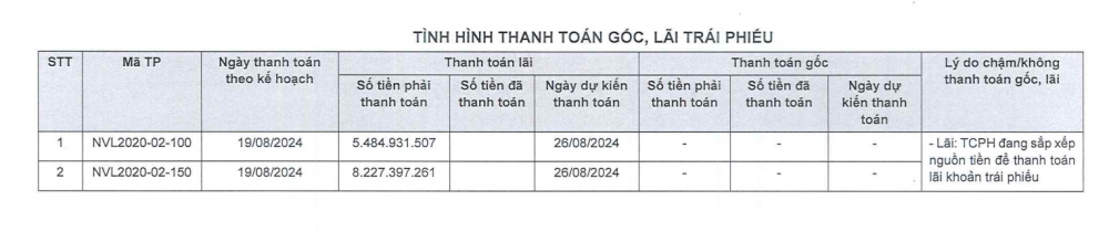 Novaland (NVL) tiếp tục chậm thanh toán 3 lô trái phiếu