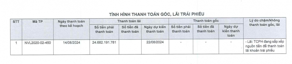 Novaland (NVL) tiếp tục chậm thanh toán 3 lô trái phiếu