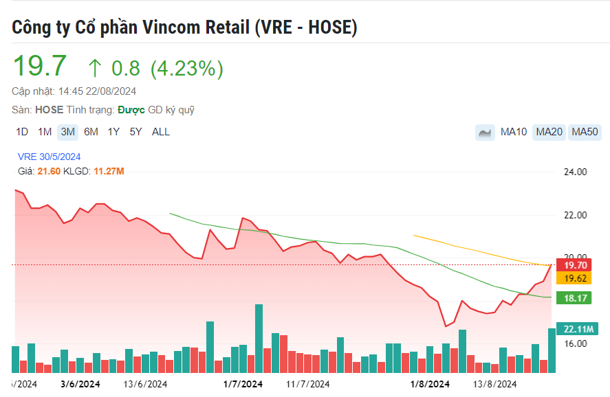 Vincom Retail: Thời điểm thu hồi các khoản cho vay nhóm Vingroup (VIC) gần kề, cổ phiếu VRE tăng vọt