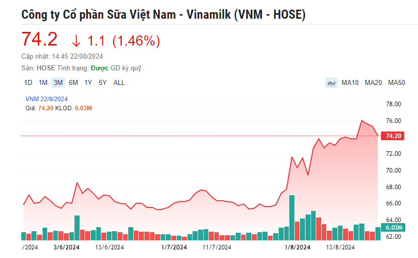 Vinamilk (VNM) chốt lịch trả cổ tức bằng tiền tỷ lệ 24,5%