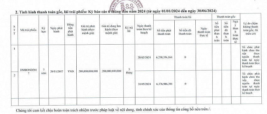 Công ty của đại gia 'Đường bia' tiếp tục thua lỗ, khối nợ gấp 21 lần vốn chủ sở hữu