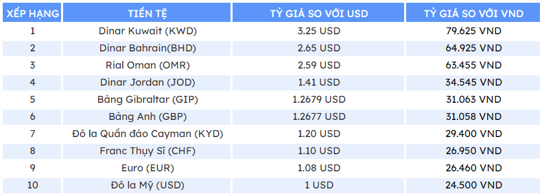 Top 10 đồng tiền có giá trị cao nhất thế giới năm 2024