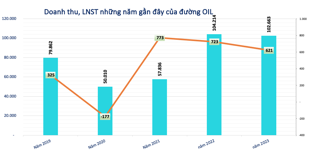 Tổng Công ty Dầu Việt Nam (OIL) sắp chi hơn 200 tỷ đồng trả cổ tức