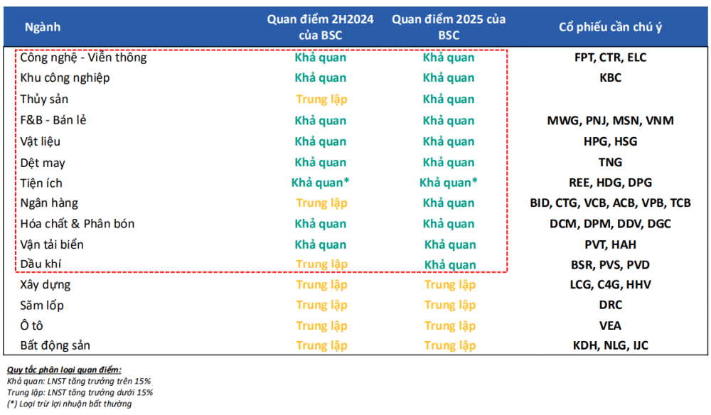 CTCK chỉ điểm nhóm ngành có triển vọng tăng trưởng trong nửa cuối năm 2024