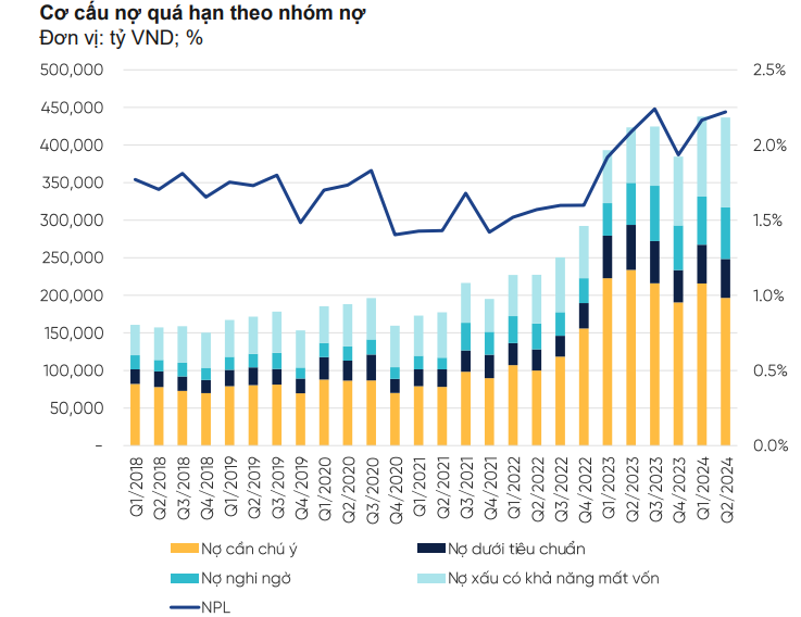 Nợ xấu vẫn là 'quả bom' kinh tế, sẽ đạt đỉnh vào quý III