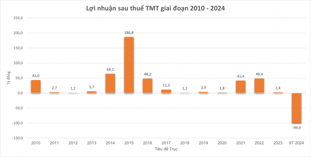 Đối thủ của VinFast báo lỗ lớn nhất lịch sử vì bán xe điện Trung Quốc