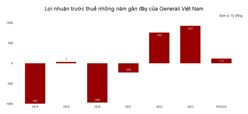 Bảo hiểm Generali báo lãi trước thuế giảm mạnh 79% trong quý II