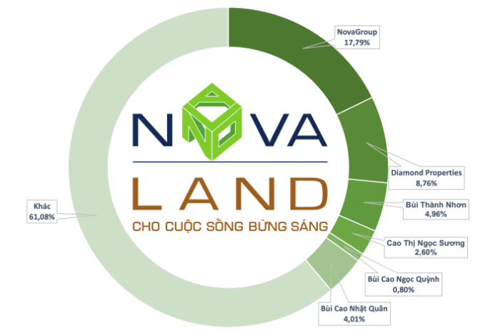 Bán ra gần 22% vốn Novaland, nhóm ông Bùi Thành Nhơn có nguy cơ mất quyền phủ quyết