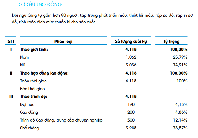 Công ty dệt may 4.100 nhân sự, từng nhận Huân chương Lao động năm 2013, giờ chỉ còn 33 lao động