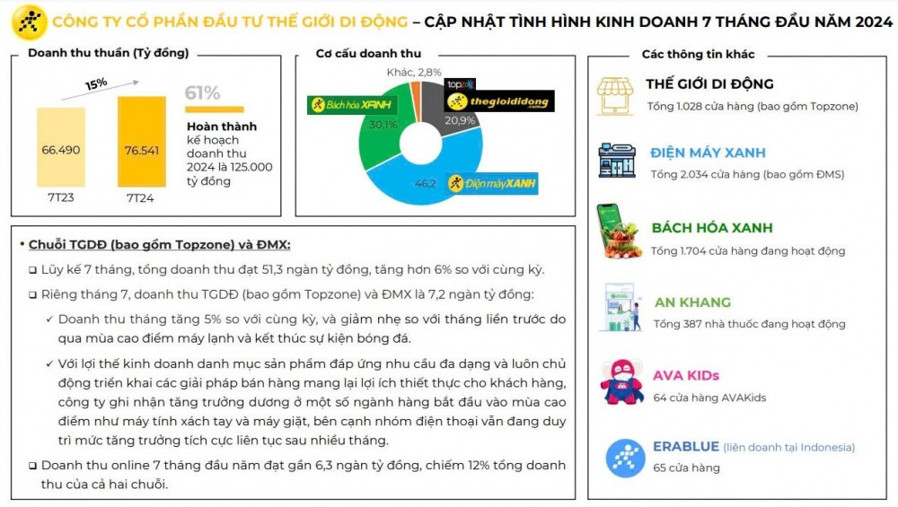 Thế Giới Di Động (MWG) hoàn thành 61% kế hoạch năm