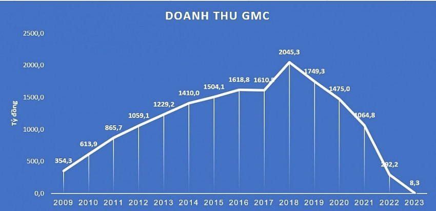 Công ty dệt may 4.100 nhân sự, từng nhận Huân chương Lao động năm 2013, giờ chỉ còn 33 lao động