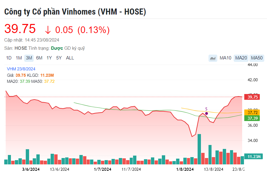 Cổ phiếu Vinhomes (VHM) chấm dứt chuỗi 7 phiên tăng liên tục