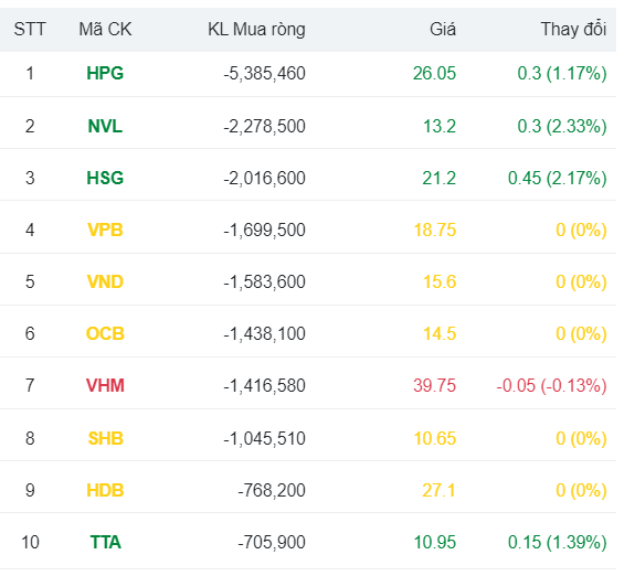 Khối ngoại xả 25 triệu cổ phiếu Hòa Phát (HPG) trong một tuần